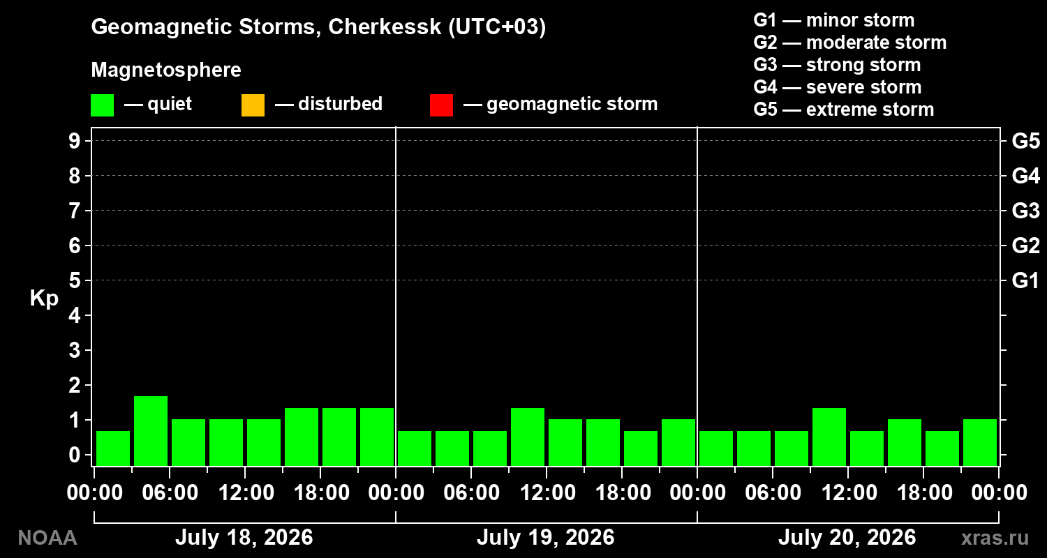 Geomagnetic index Kp for 3 days