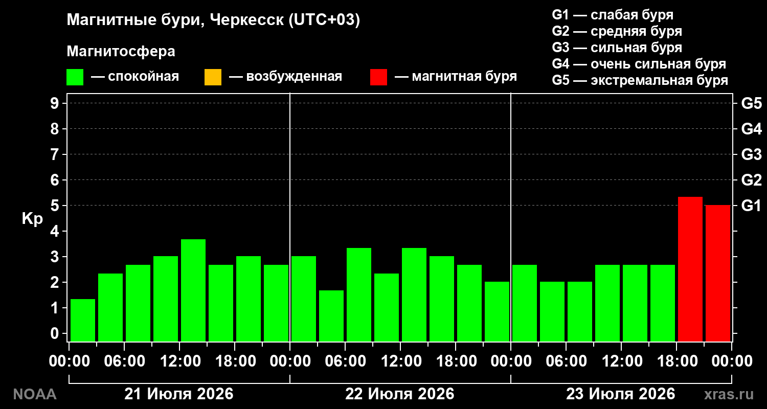 Геомагнитный индекс Kp за 3 суток
