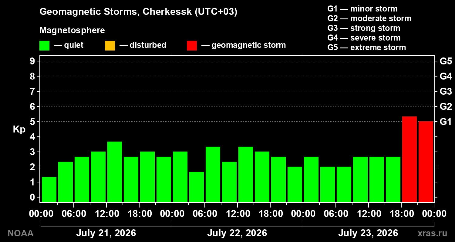 Geomagnetic index Kp for 3 days