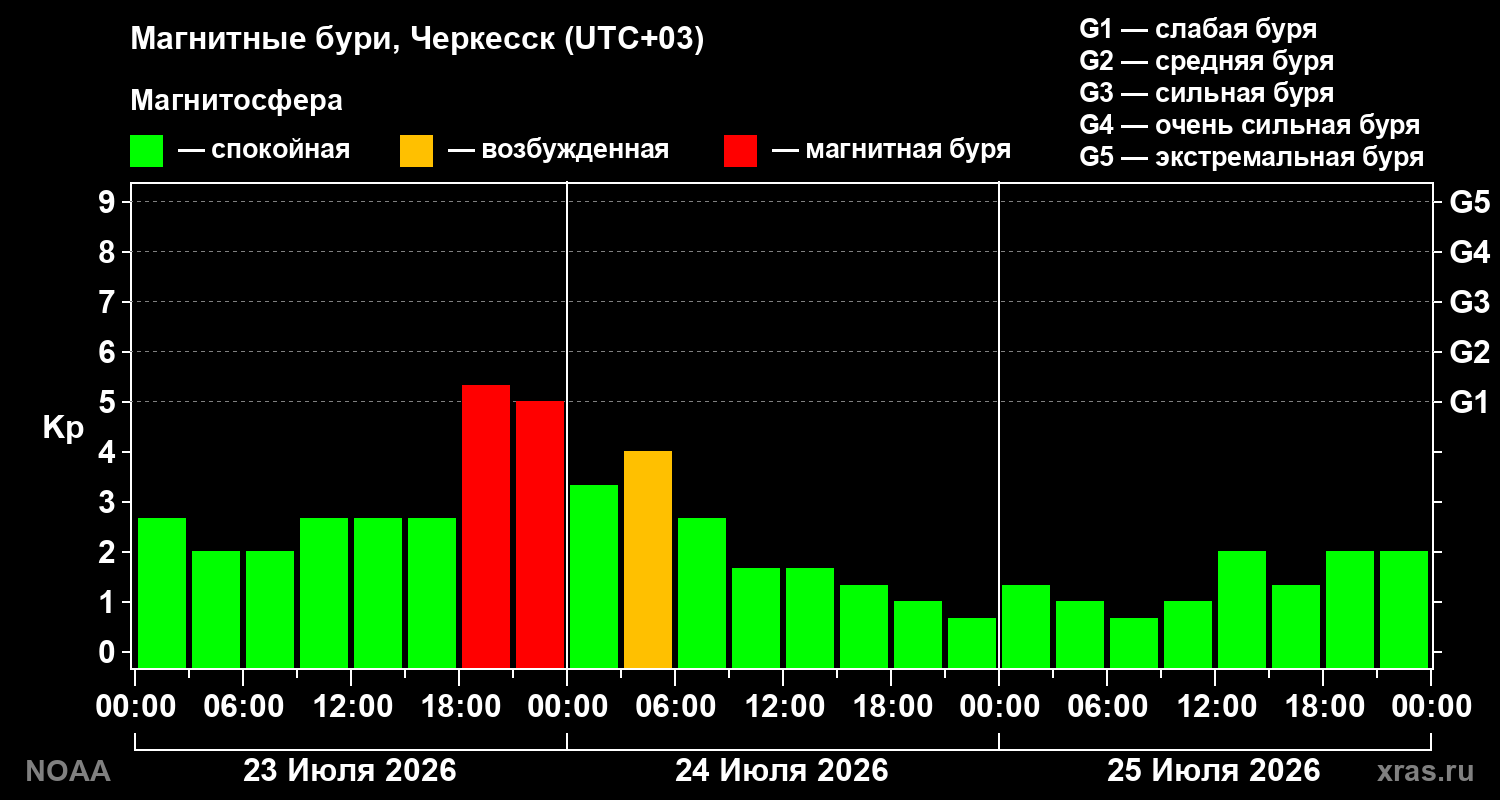 Геомагнитный индекс Kp за 3 суток