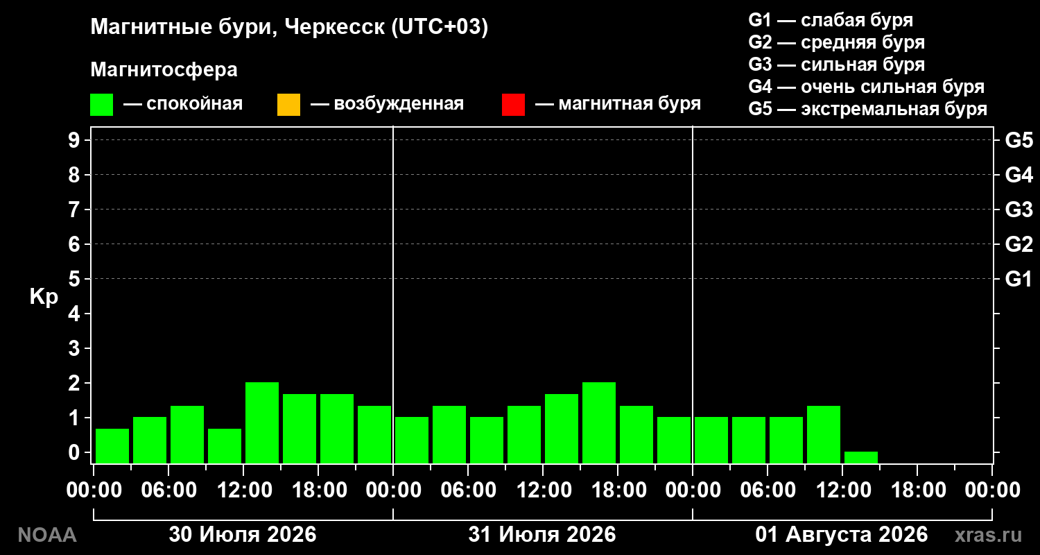 Геомагнитный индекс Kp за 3 суток