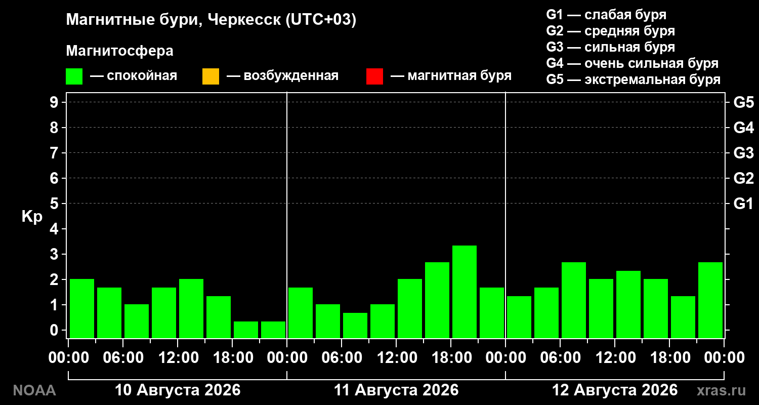 Геомагнитный индекс Kp за 3 суток