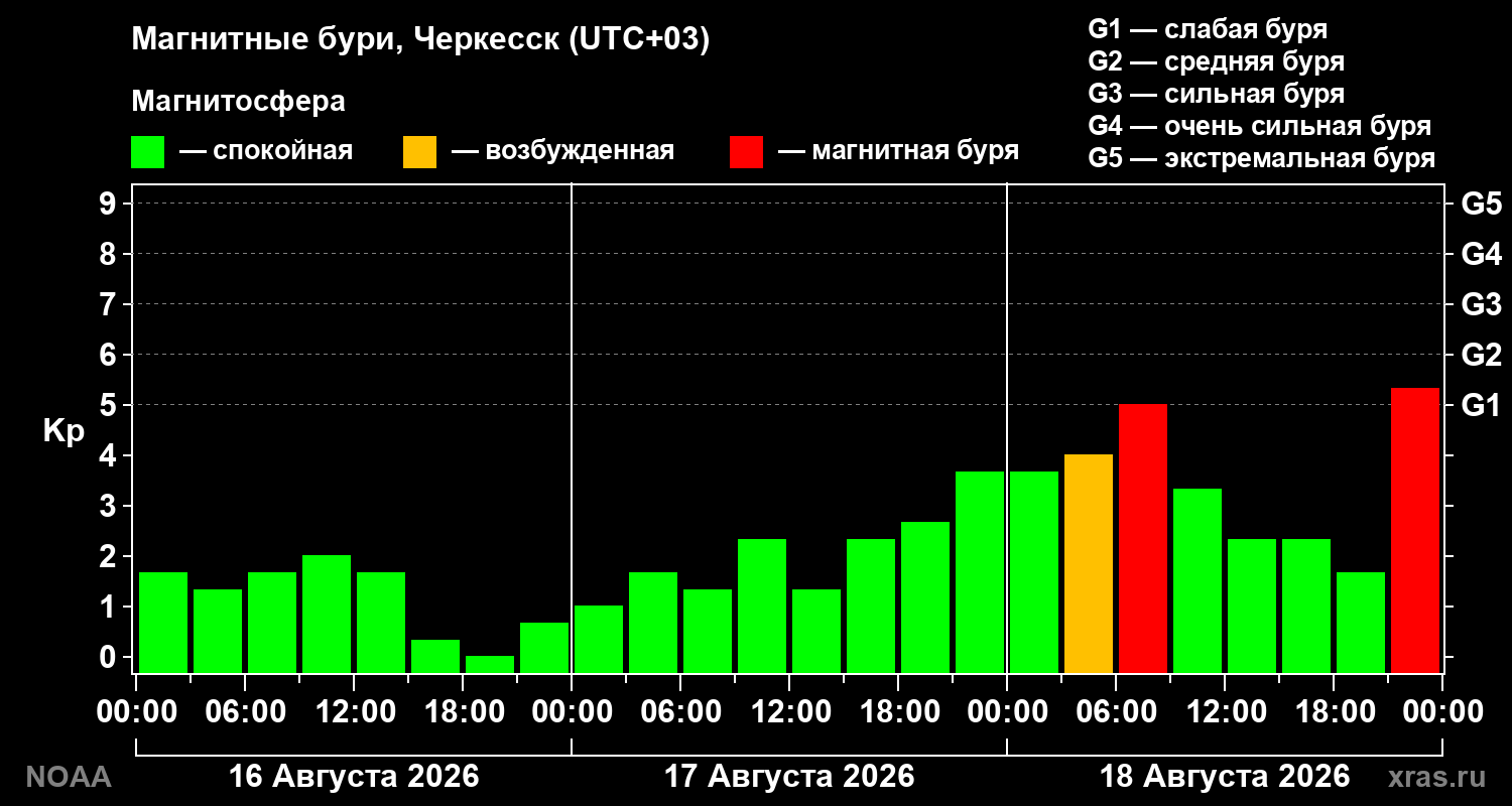 Геомагнитный индекс Kp за 3 суток