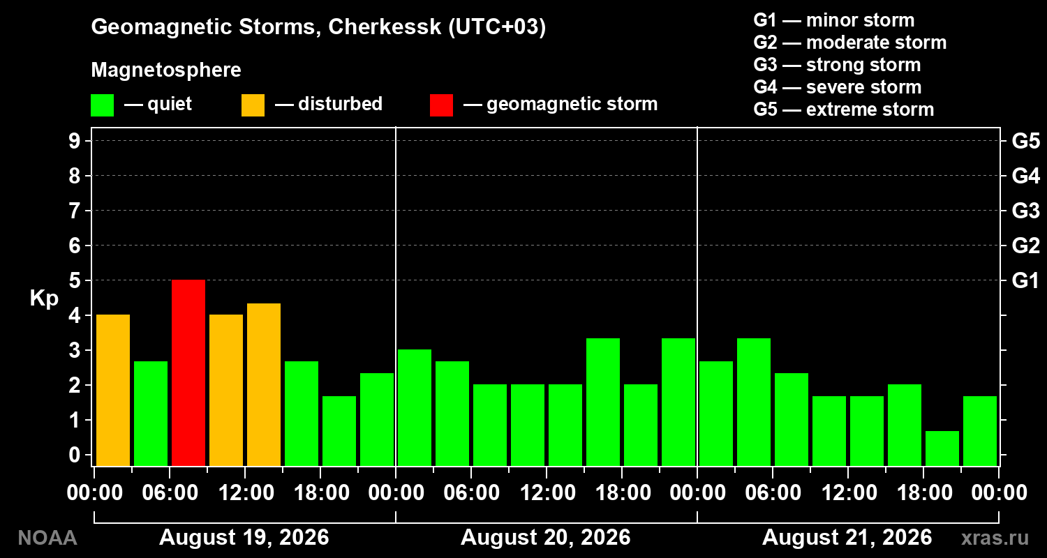 Geomagnetic index Kp for 3 days