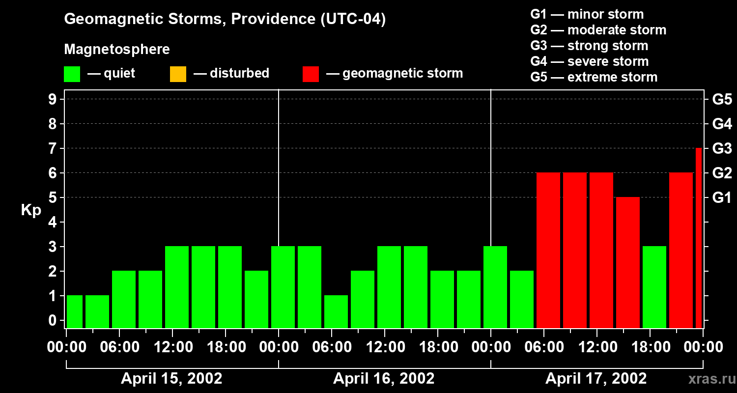Changes in the geomagnetic index Kp