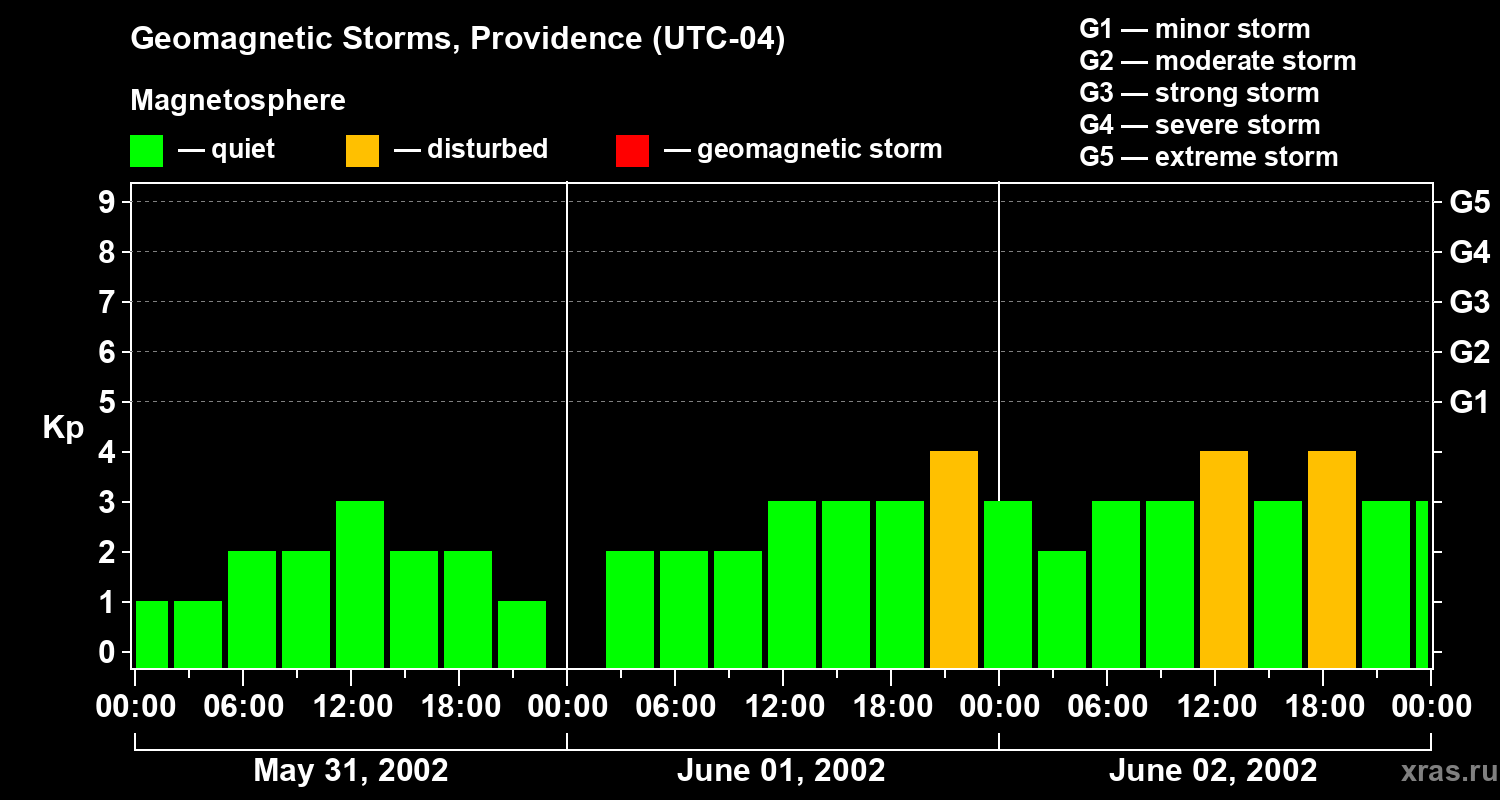 Changes in the geomagnetic index Kp