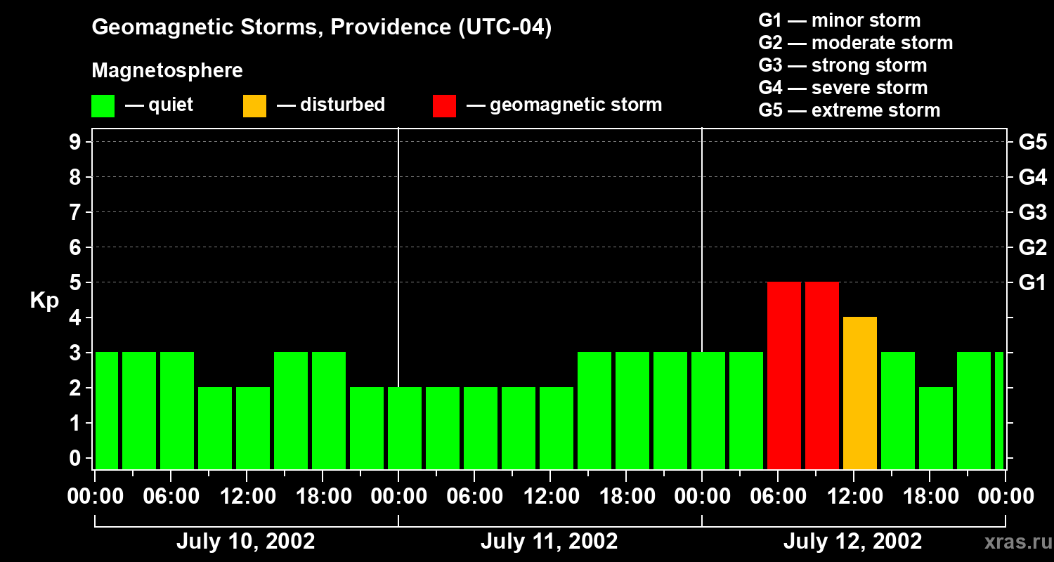 Changes in the geomagnetic index Kp