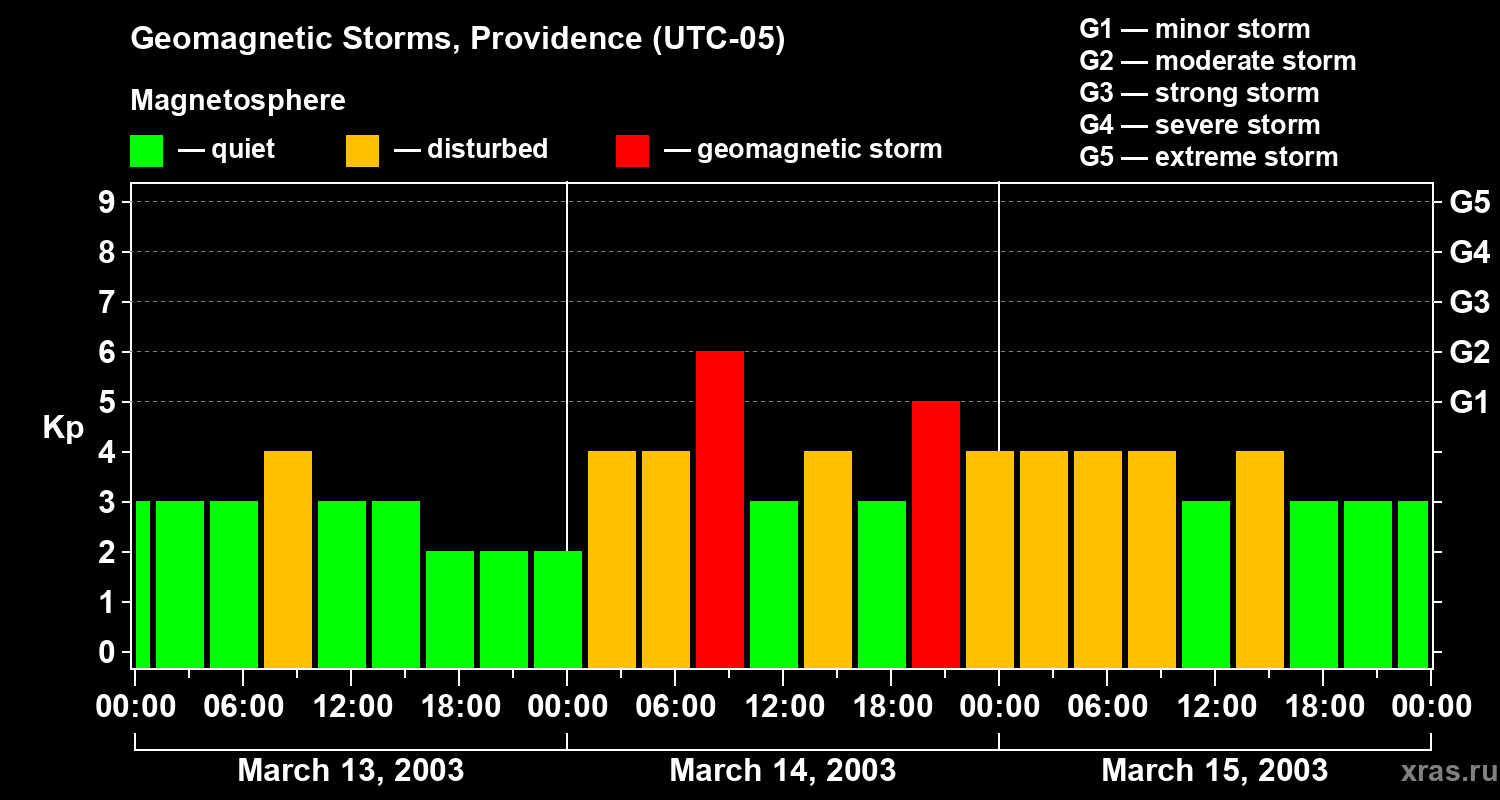 Changes in the geomagnetic index Kp