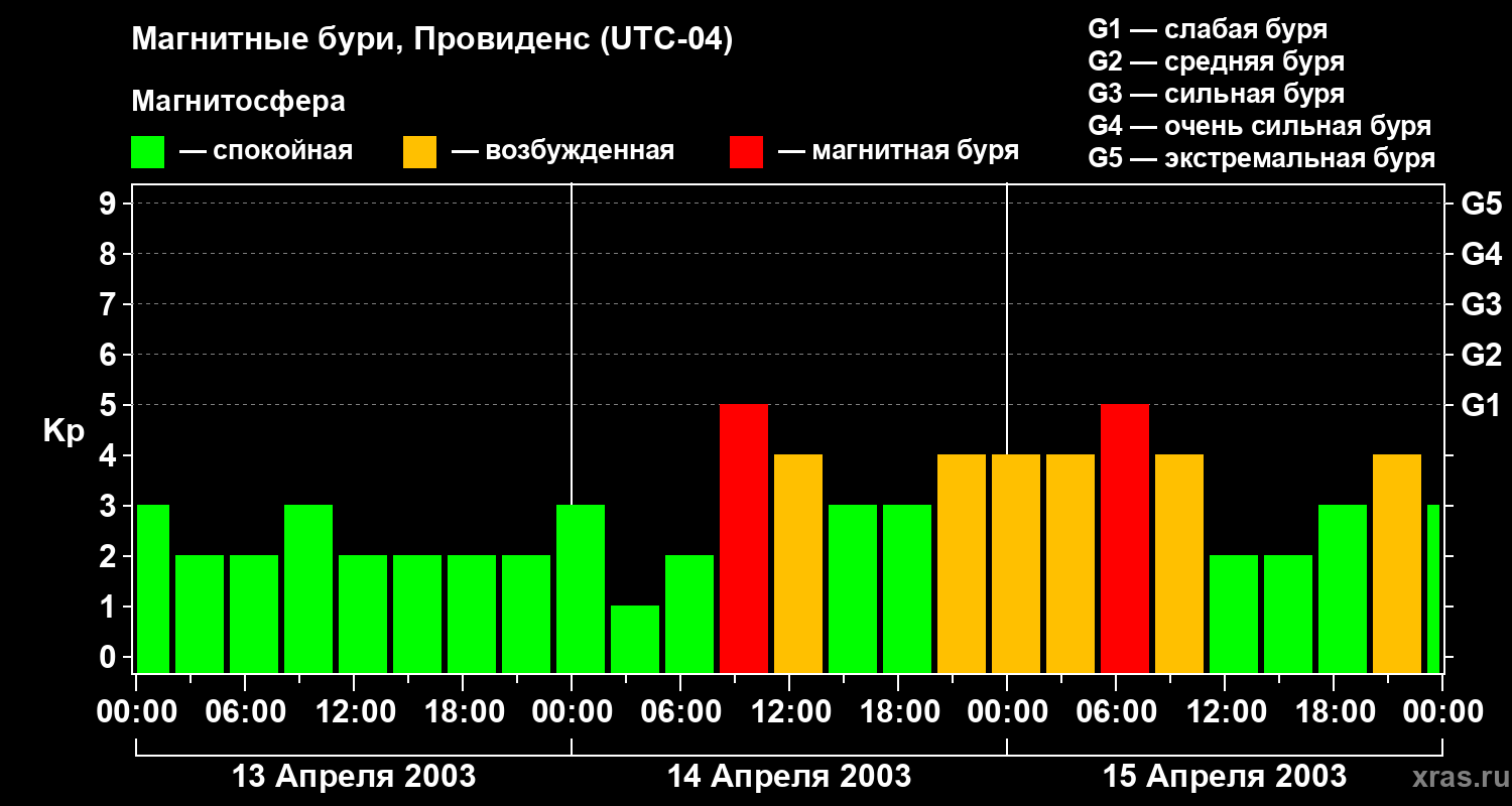 Изменения геомагнитного индекса Kp