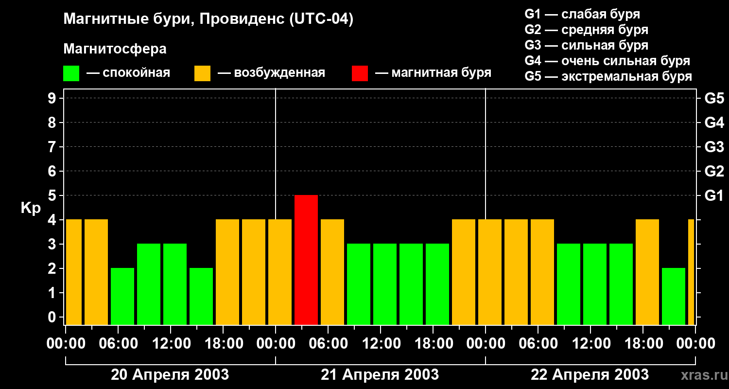Изменения геомагнитного индекса Kp