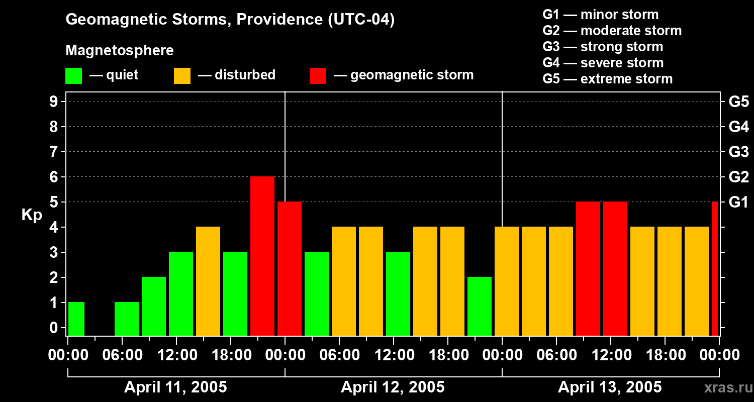 Changes in the geomagnetic index Kp