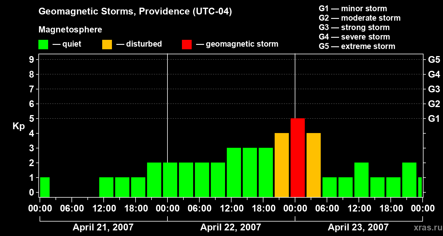 Changes in the geomagnetic index Kp