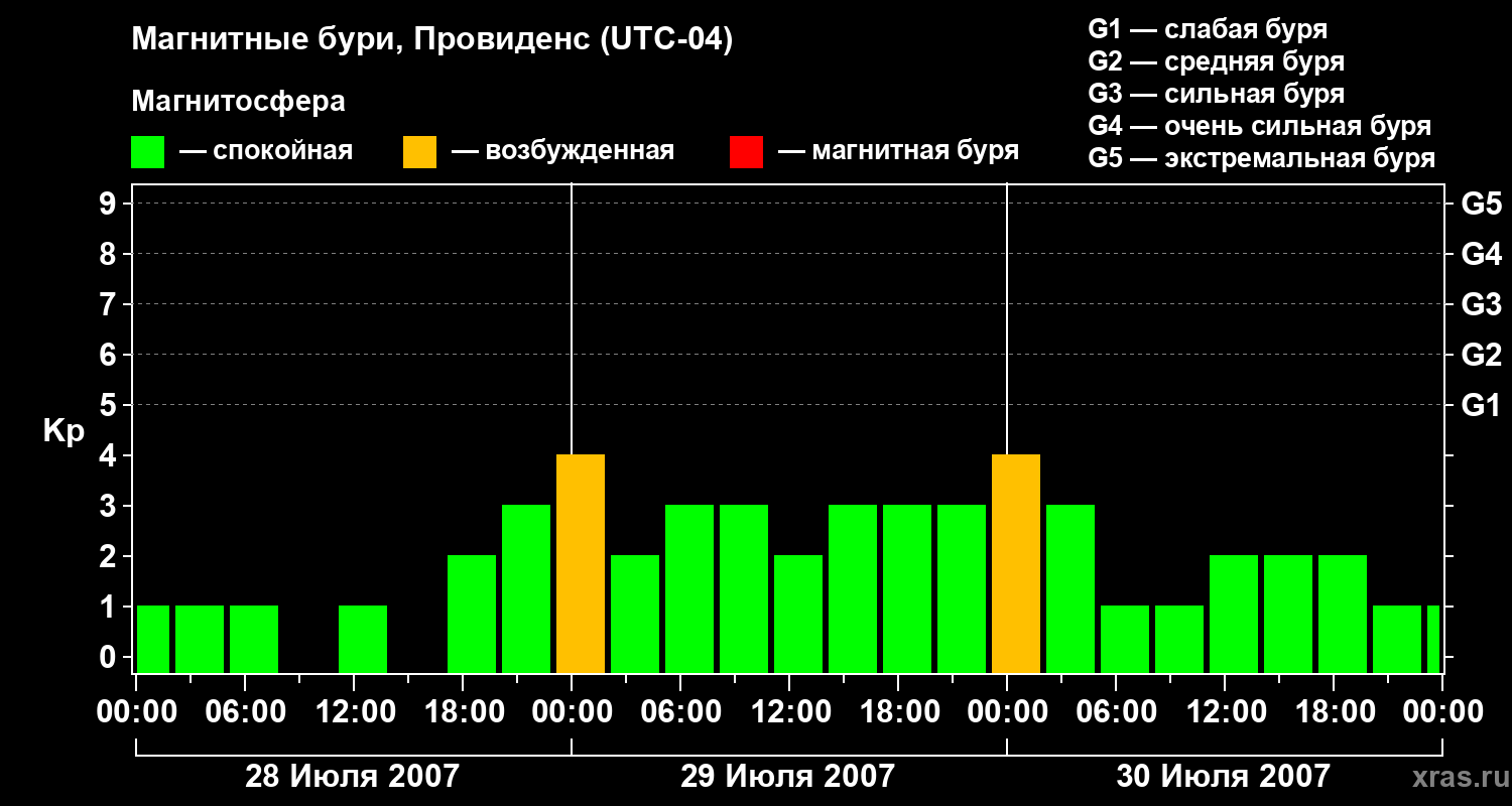 Изменения геомагнитного индекса Kp