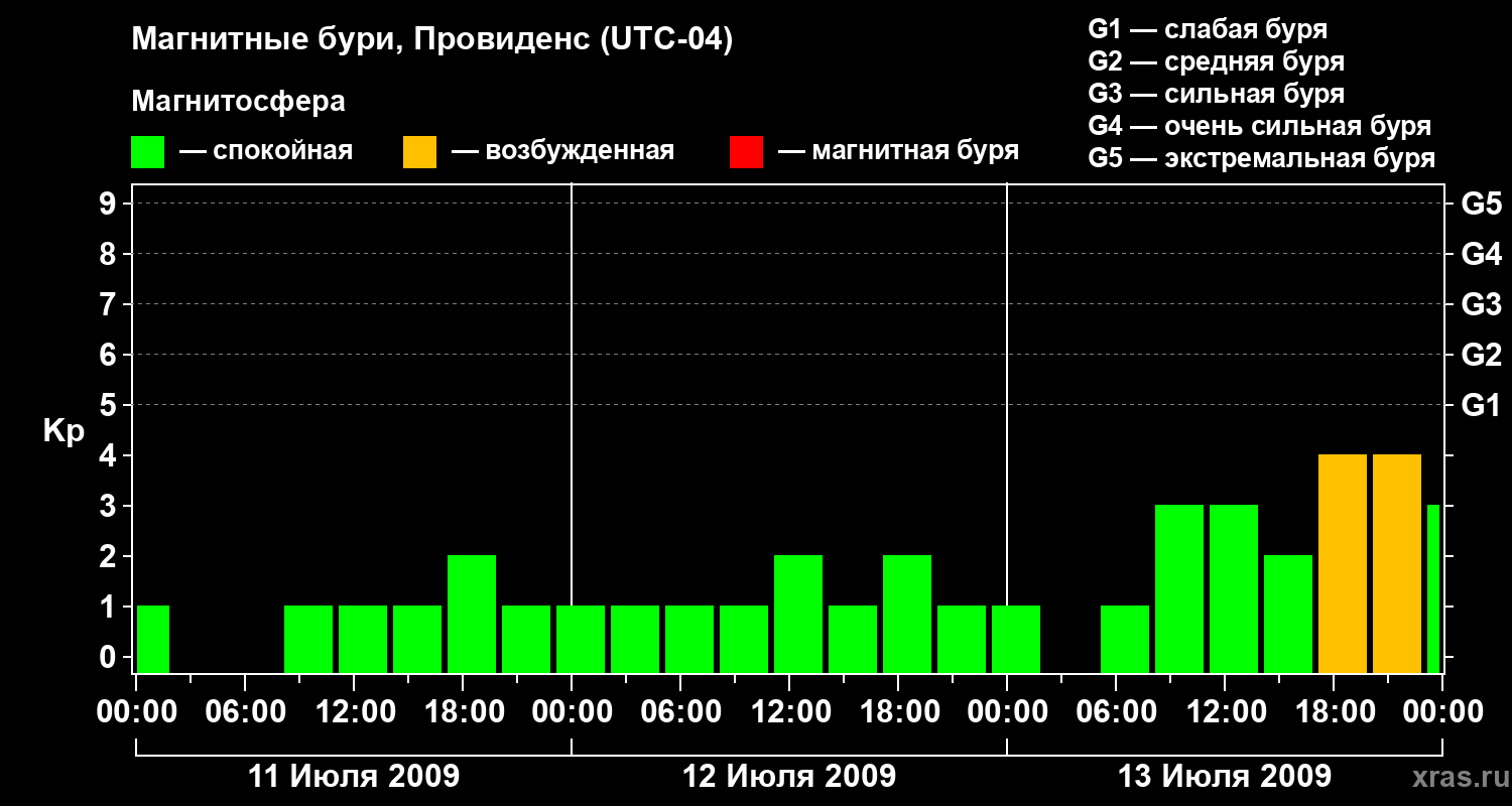 Изменения геомагнитного индекса Kp