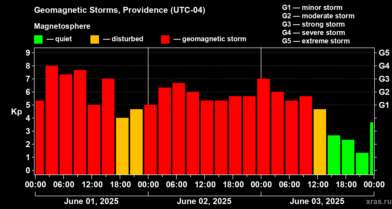 Changes in the geomagnetic index Kp
