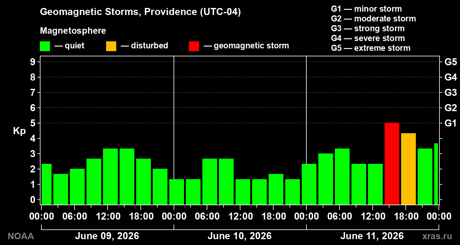 Geomagnetic index Kp for 3 days