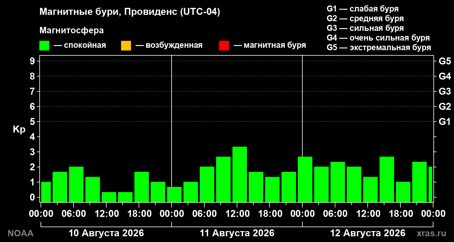 Геомагнитный индекс Kp за 3 суток
