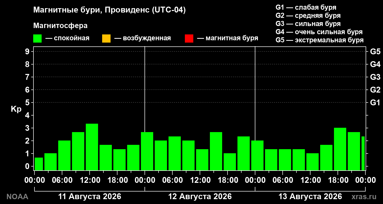 Геомагнитный индекс Kp за 3 суток