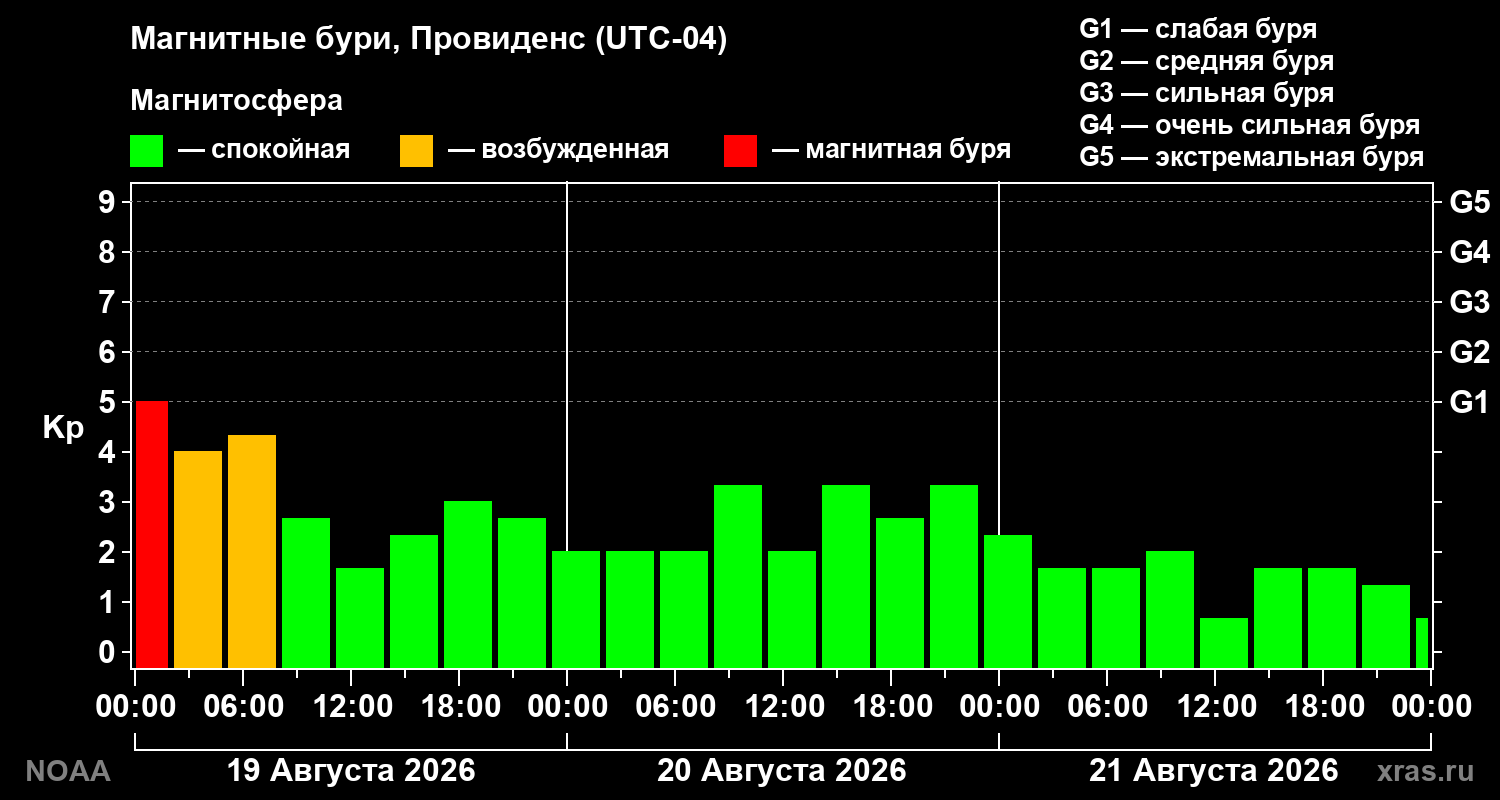 Геомагнитный индекс Kp за 3 суток