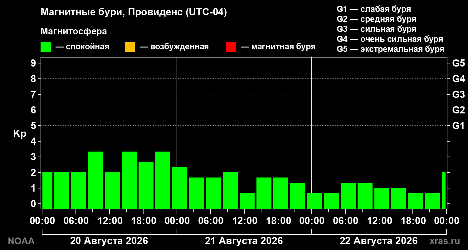 Геомагнитный индекс Kp за 3 суток