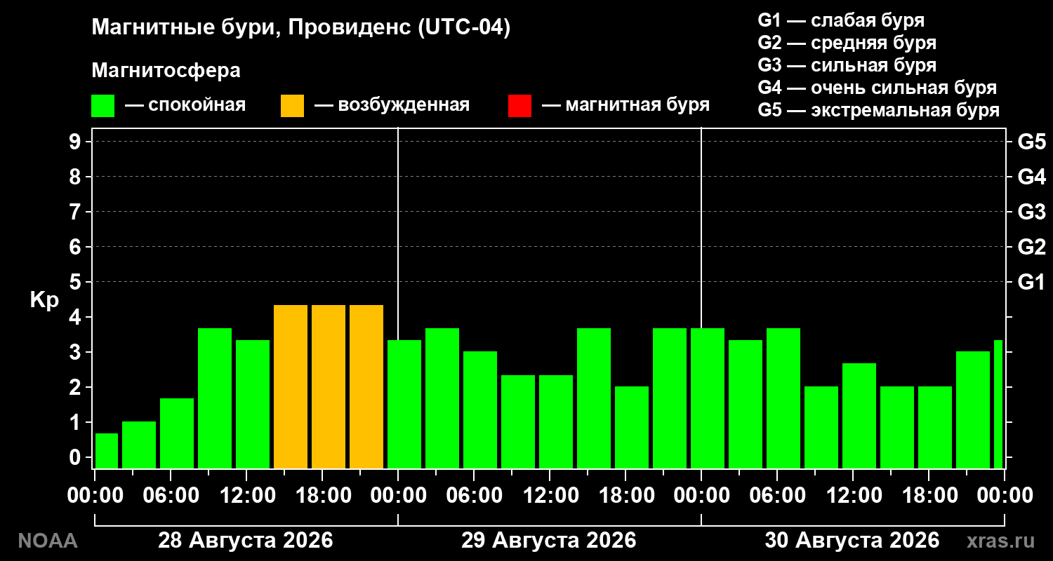 Геомагнитный индекс Kp за 3 суток