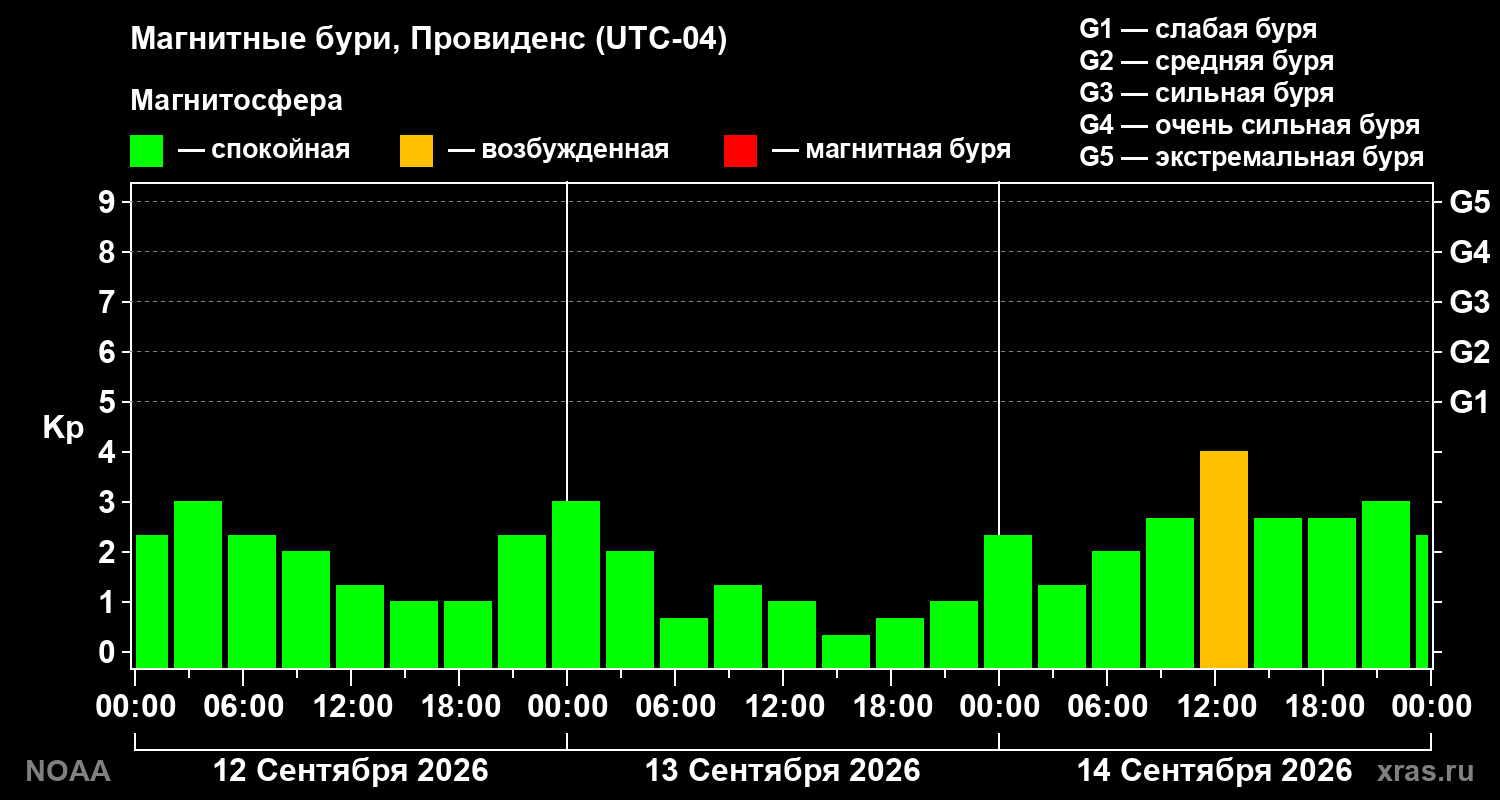 Геомагнитный индекс Kp за 3 суток