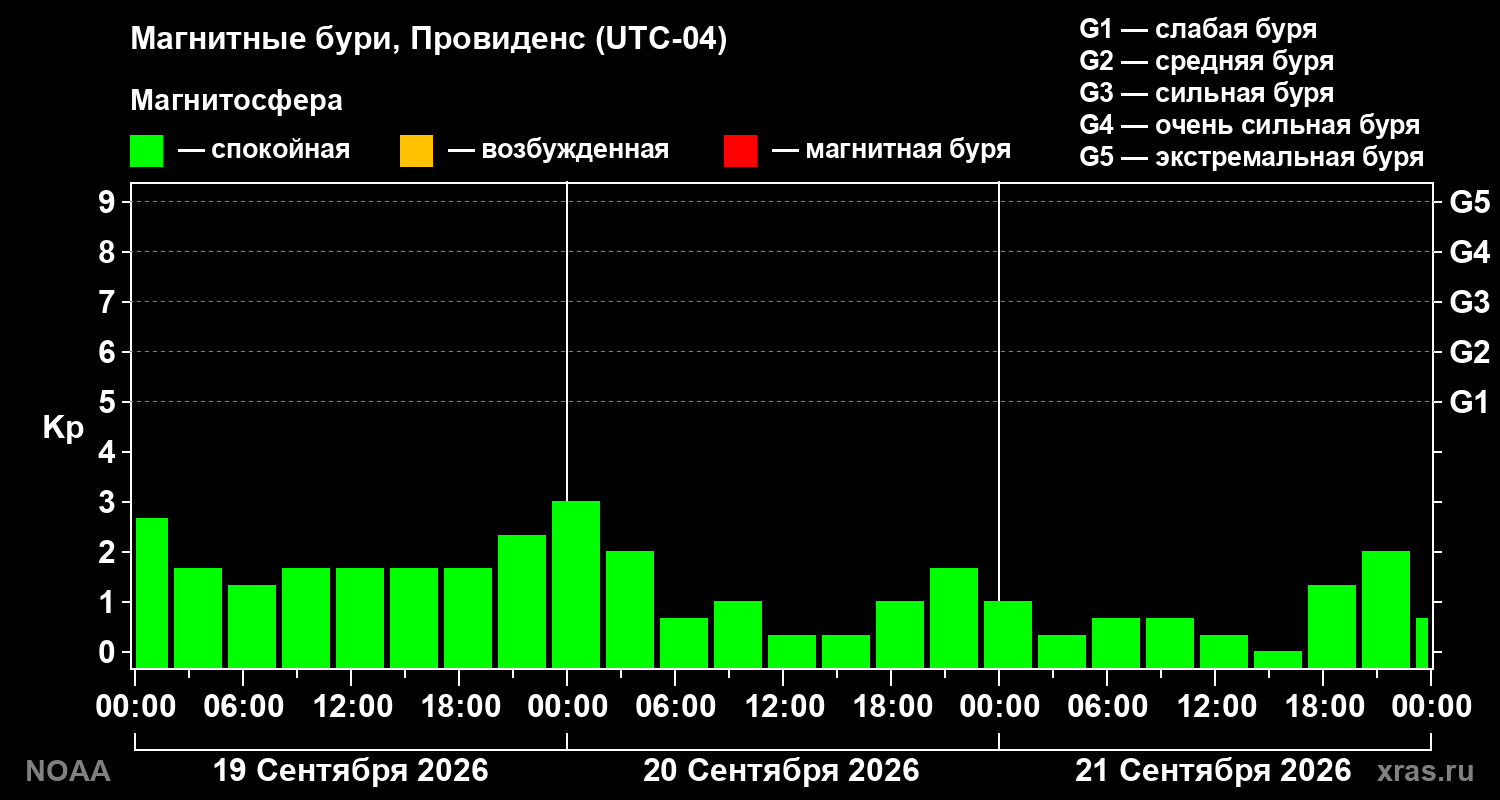 Геомагнитный индекс Kp за 3 суток