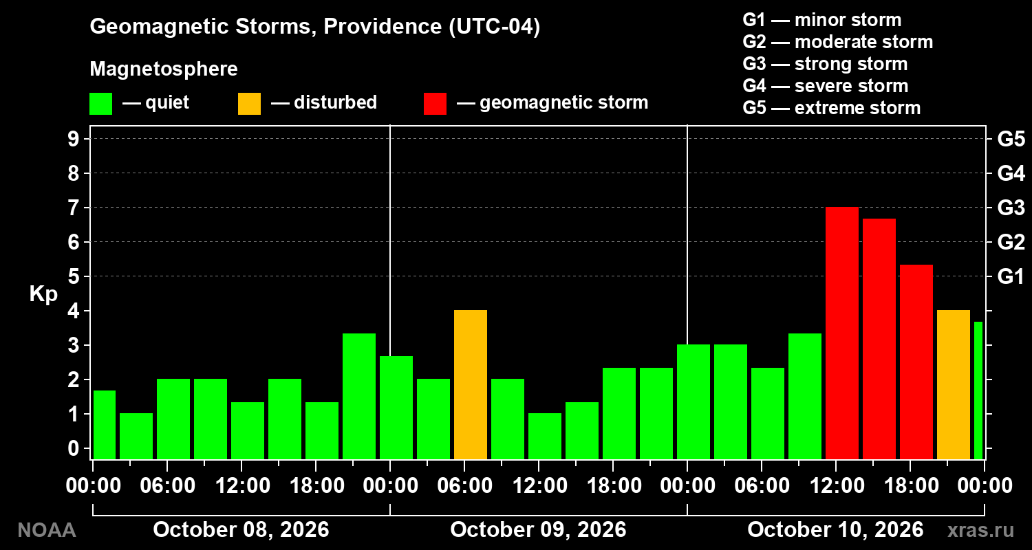 Geomagnetic index Kp for 3 days