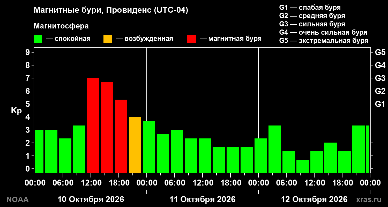 Геомагнитный индекс Kp за 3 суток