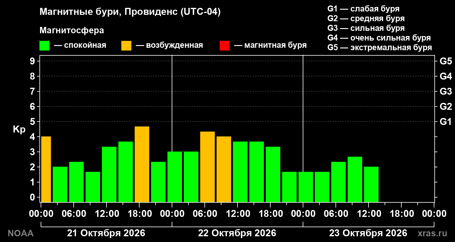Геомагнитный индекс Kp за 3 суток