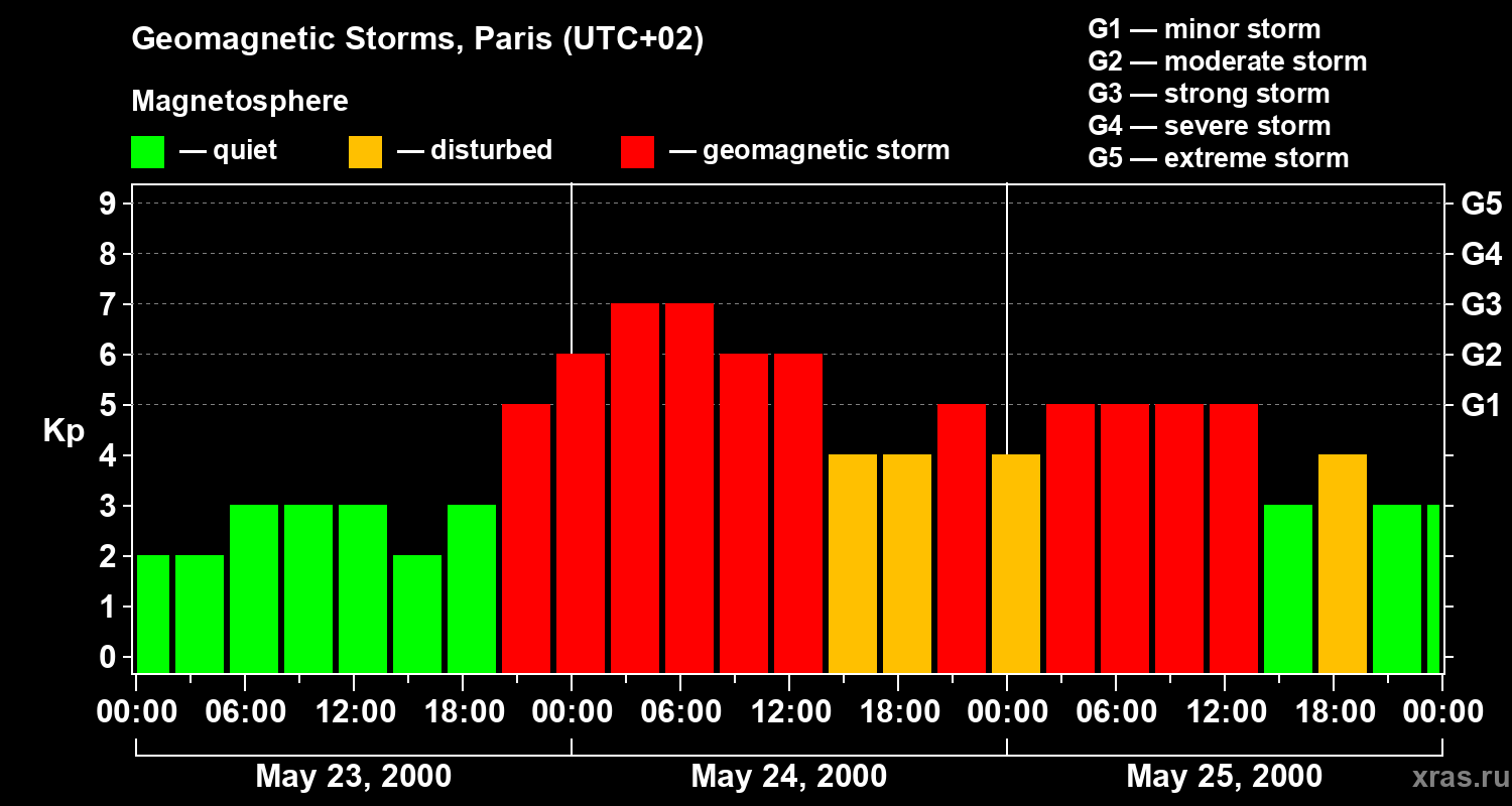 Changes in the geomagnetic index Kp