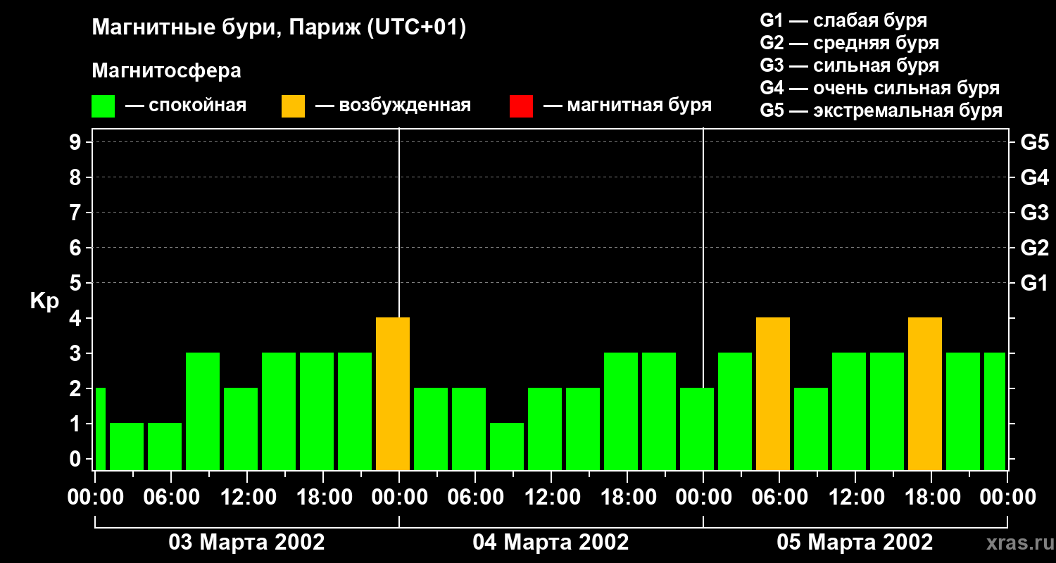 Изменения геомагнитного индекса Kp