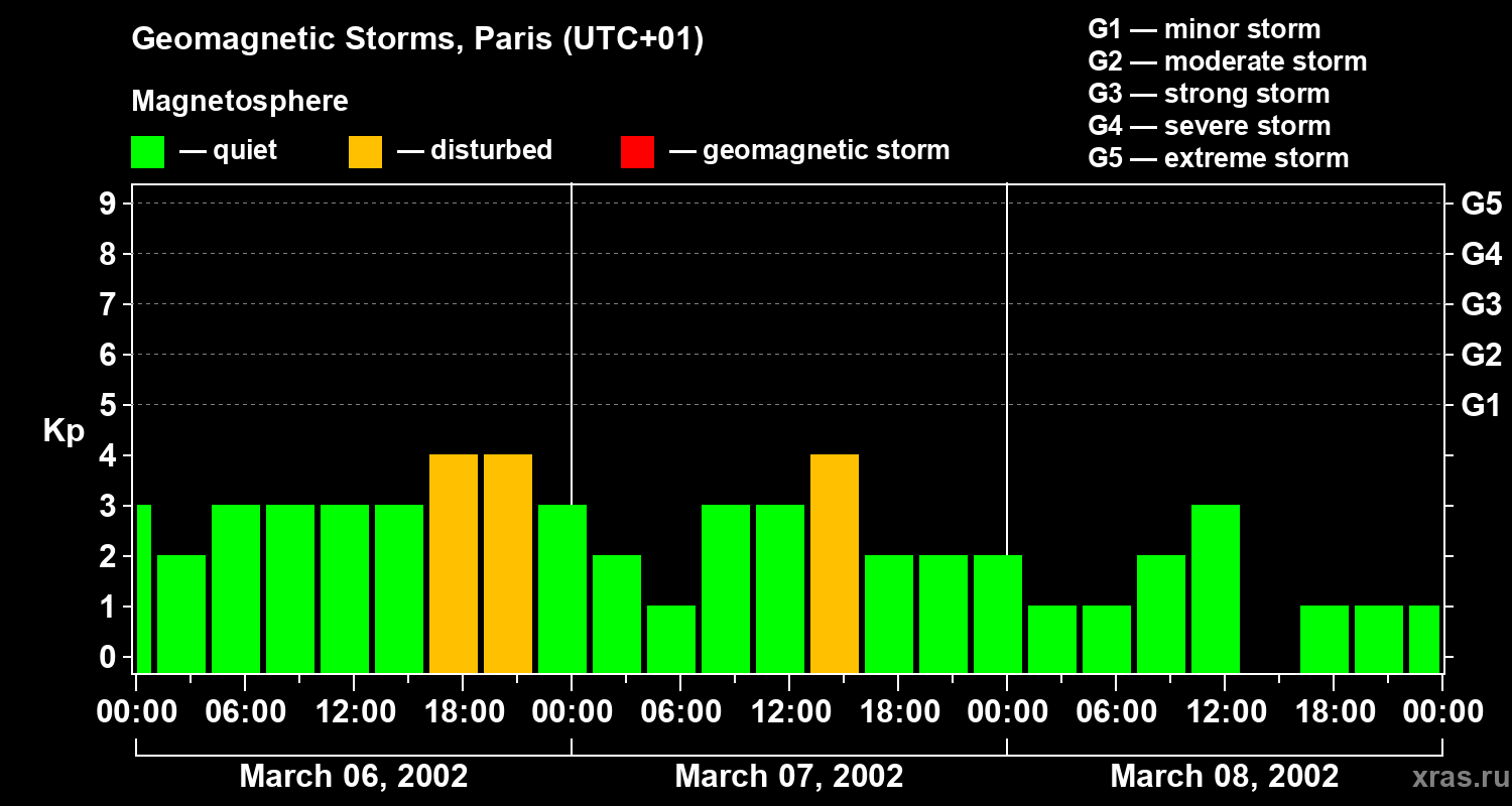 Changes in the geomagnetic index Kp