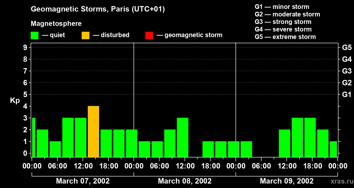 Changes in the geomagnetic index Kp