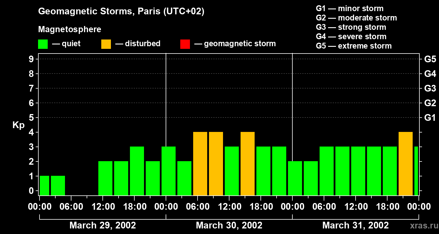 Changes in the geomagnetic index Kp
