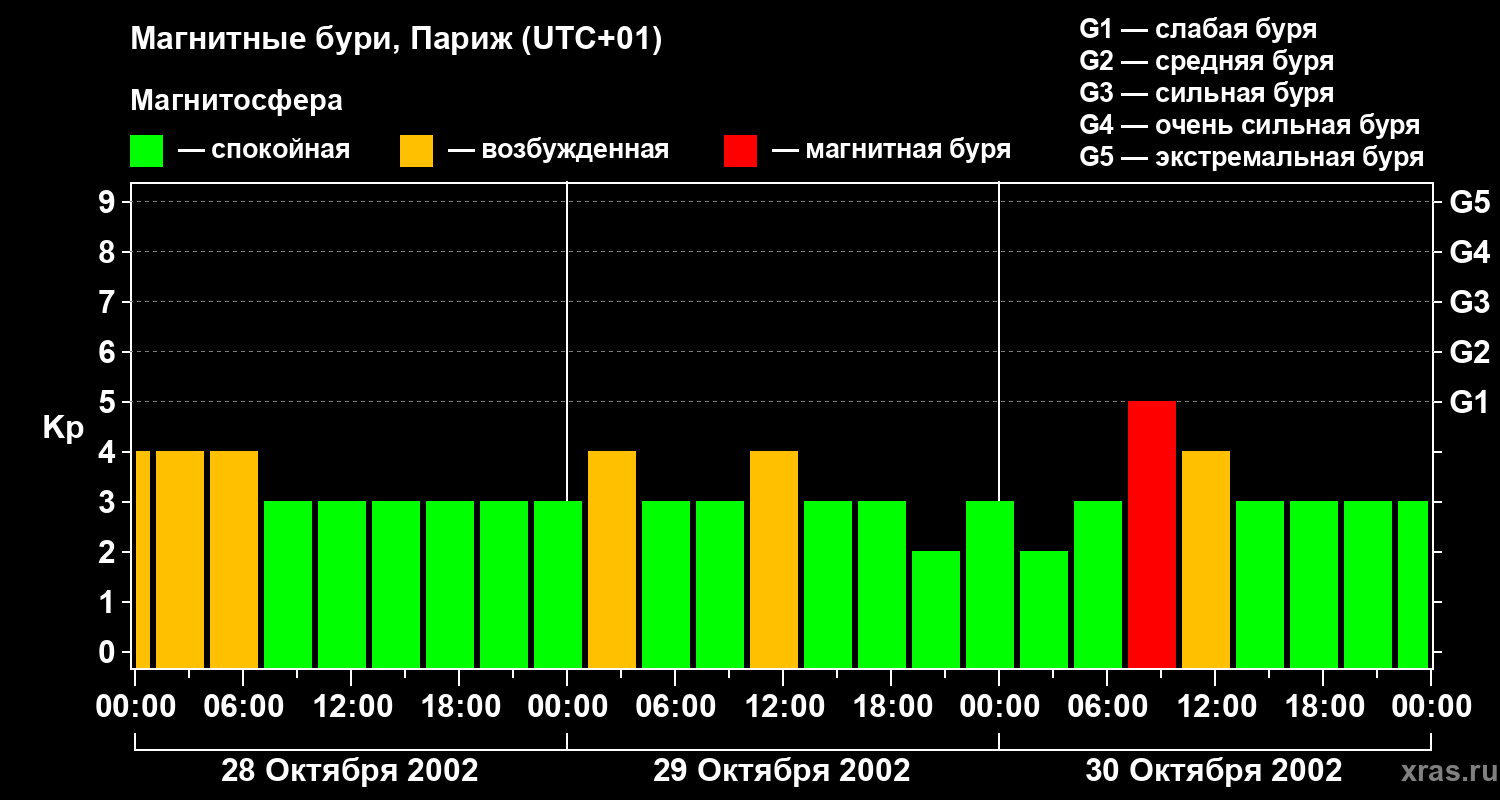 Изменения геомагнитного индекса Kp