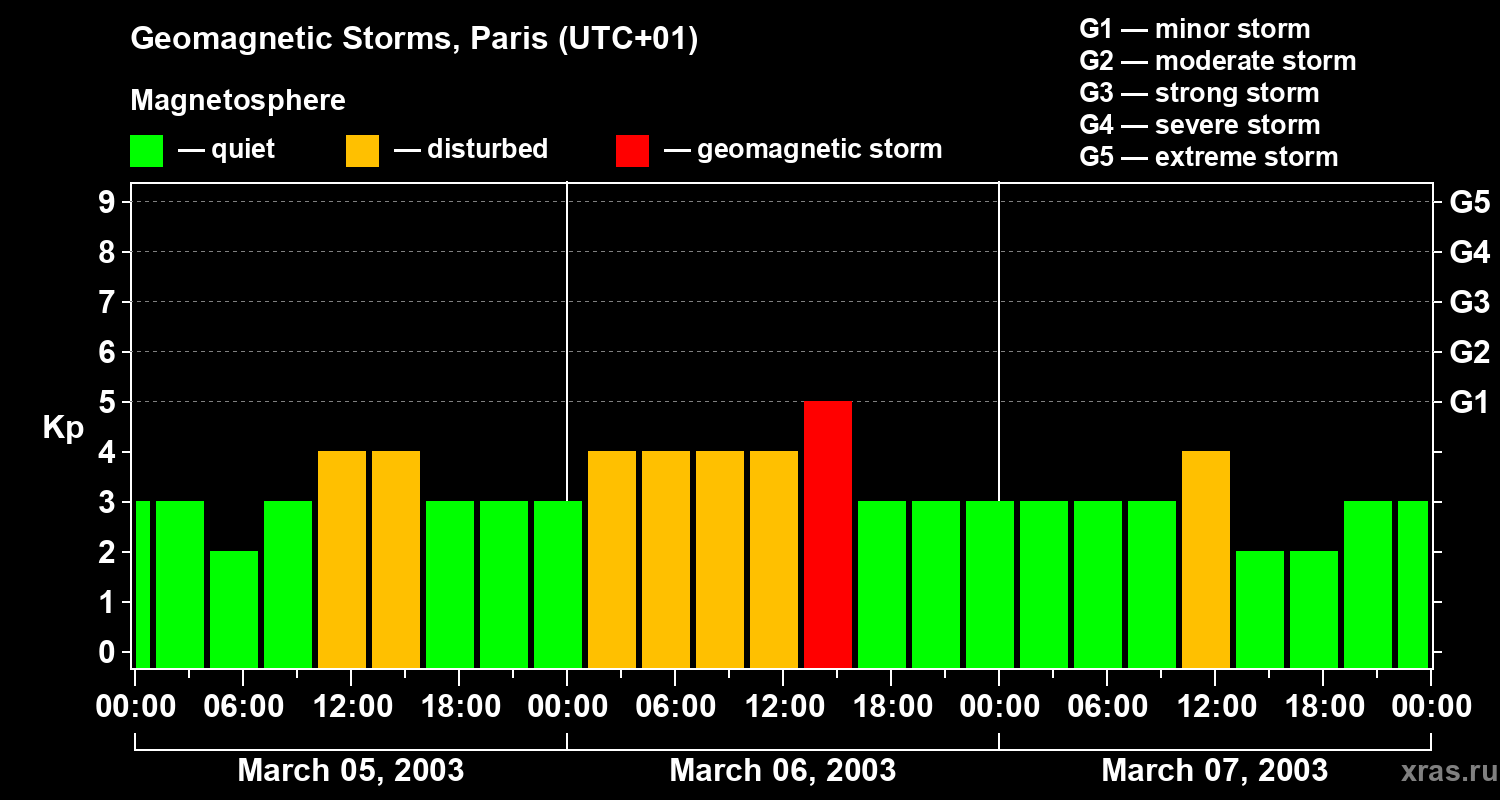 Changes in the geomagnetic index Kp