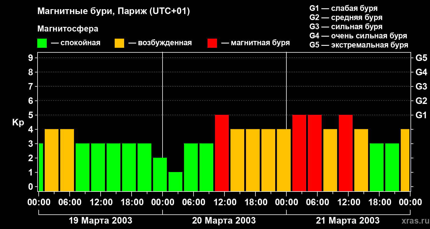 Изменения геомагнитного индекса Kp