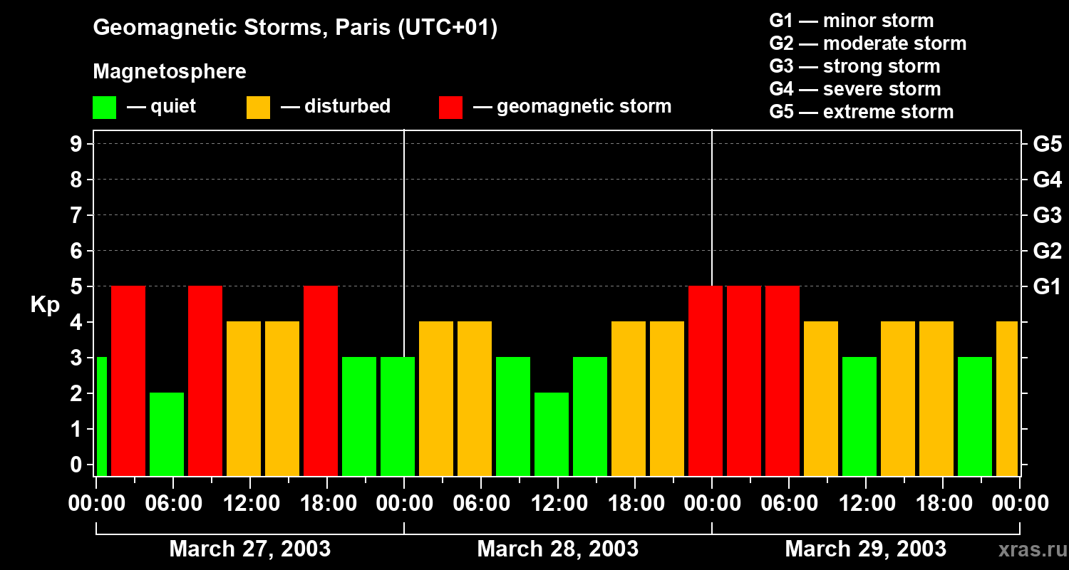 Changes in the geomagnetic index Kp
