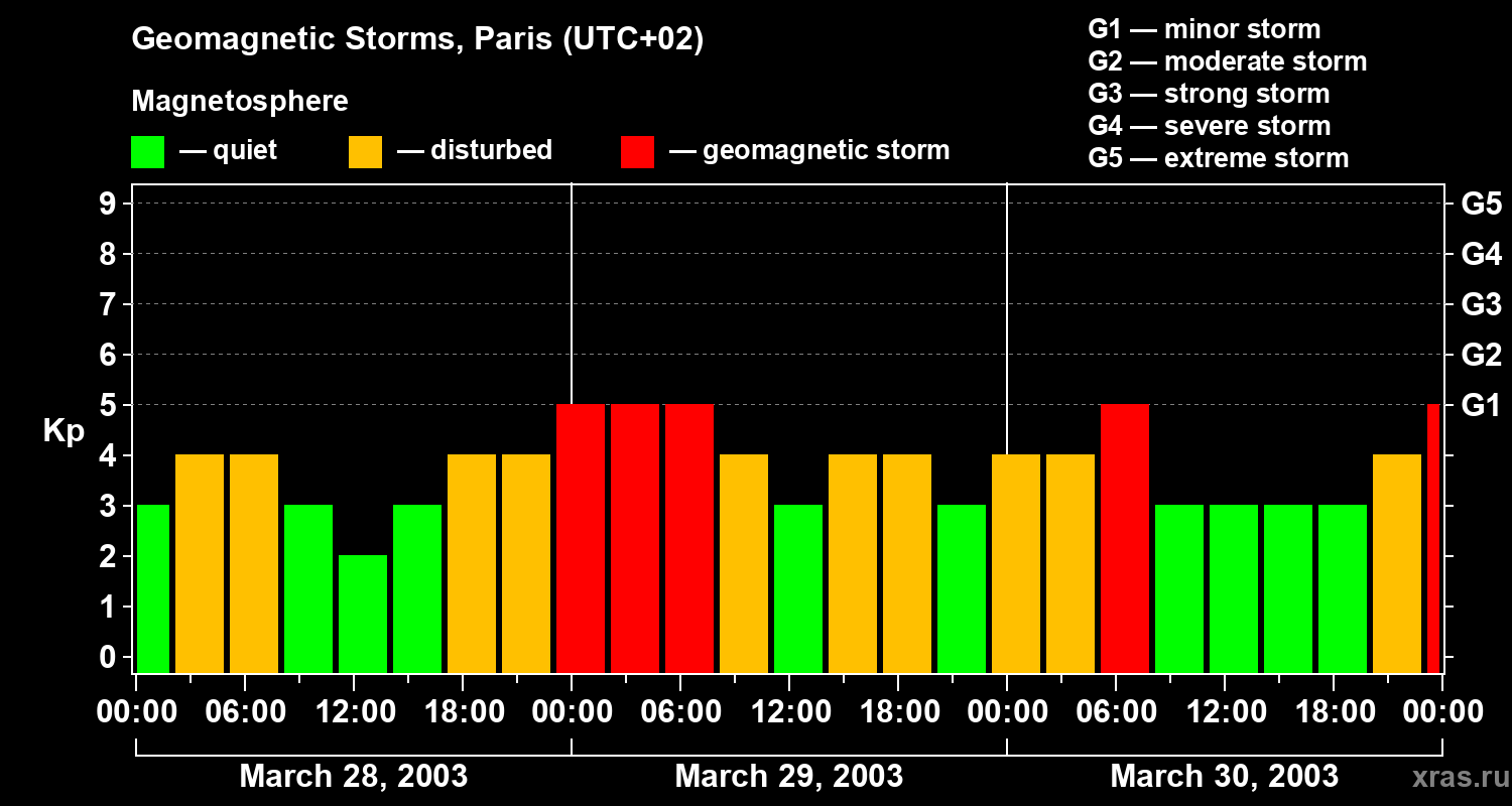 Changes in the geomagnetic index Kp