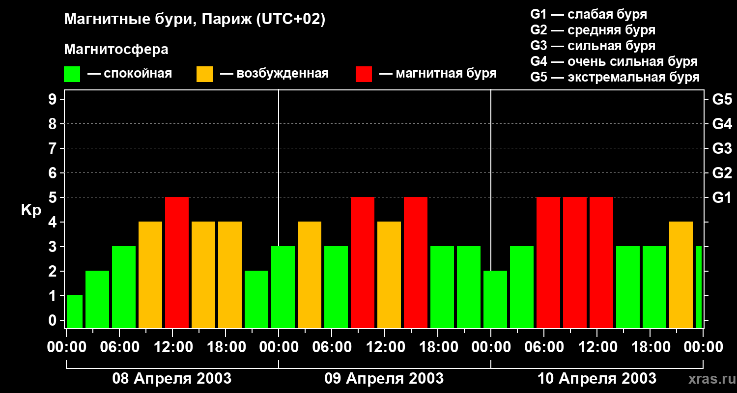 Изменения геомагнитного индекса Kp