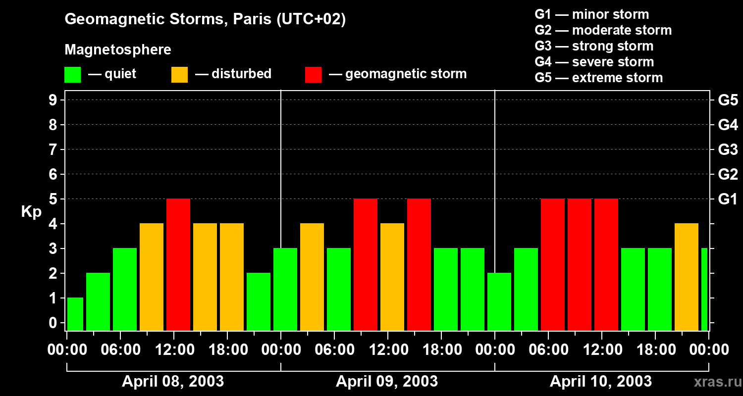 Changes in the geomagnetic index Kp