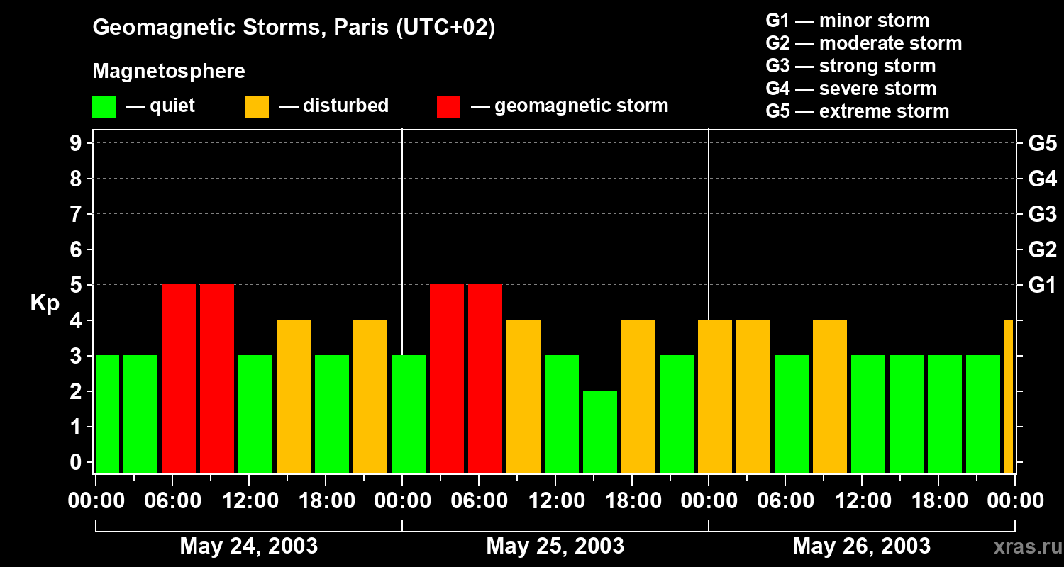 Changes in the geomagnetic index Kp