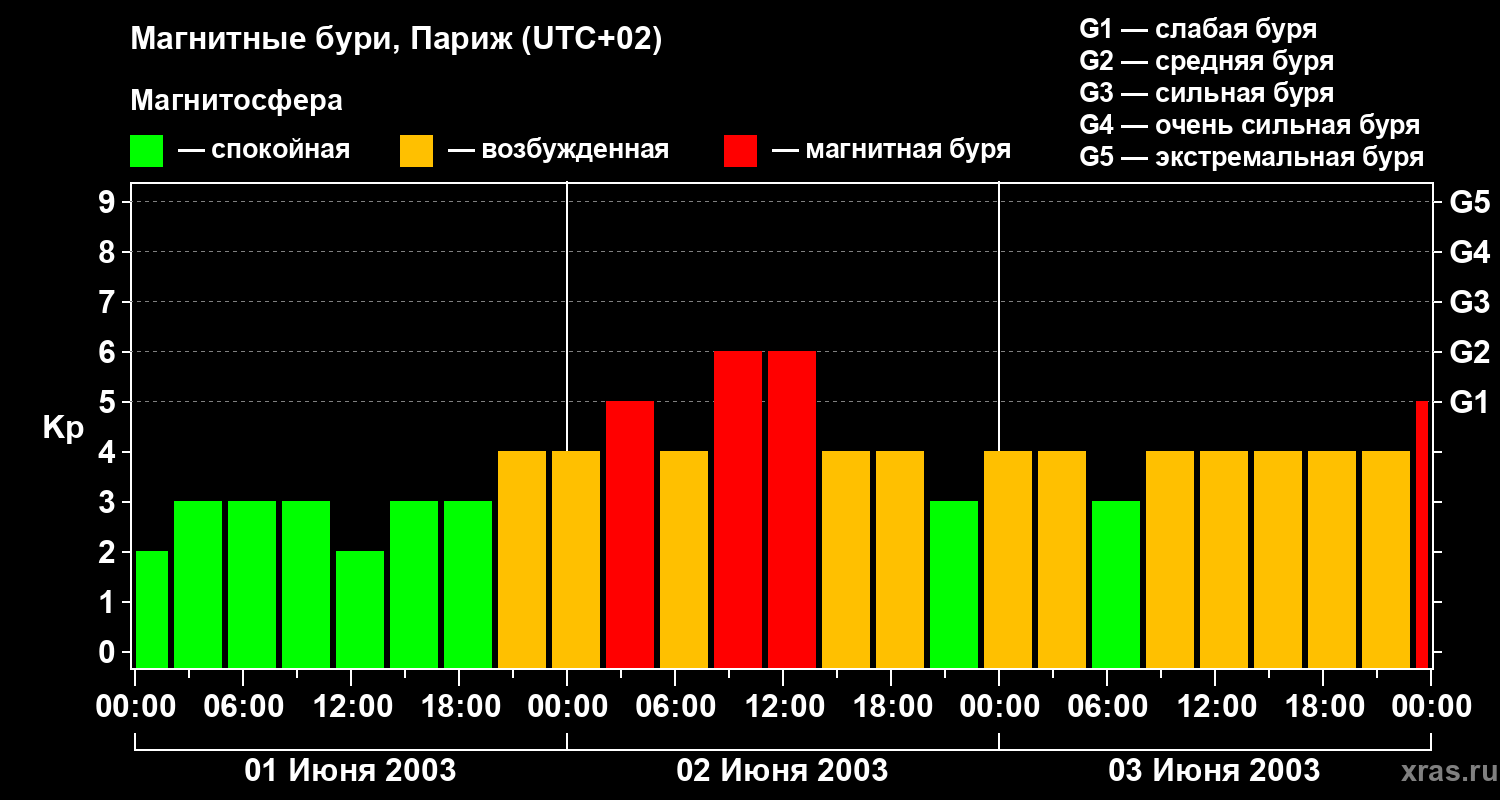 Изменения геомагнитного индекса Kp