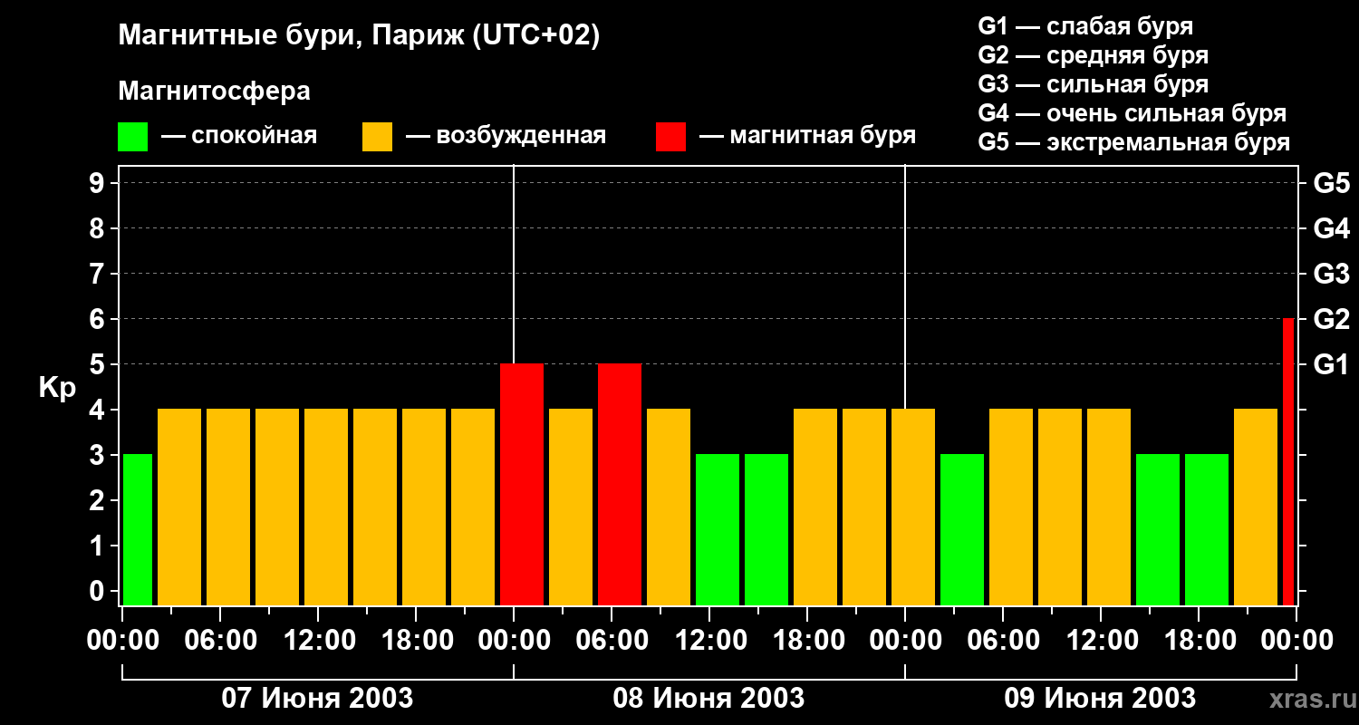 Изменения геомагнитного индекса Kp