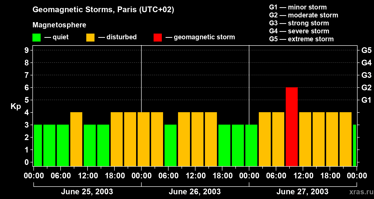 Changes in the geomagnetic index Kp