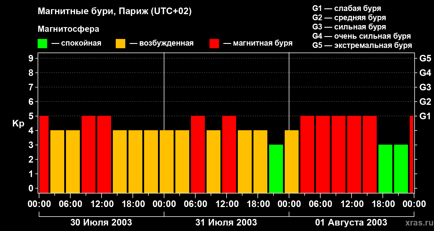 Изменения геомагнитного индекса Kp