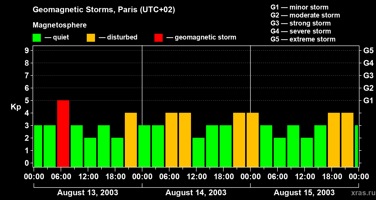 Changes in the geomagnetic index Kp