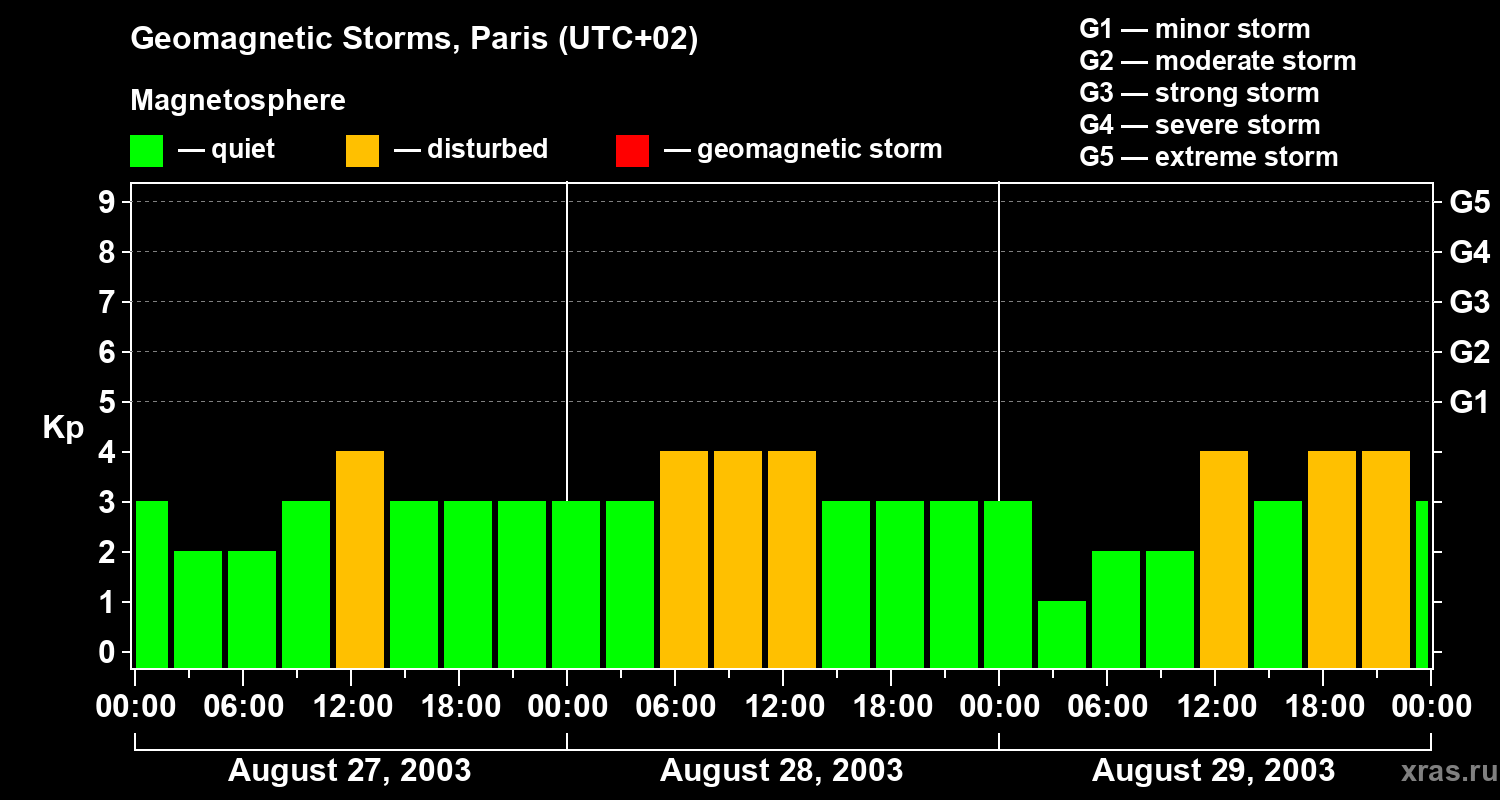 Changes in the geomagnetic index Kp