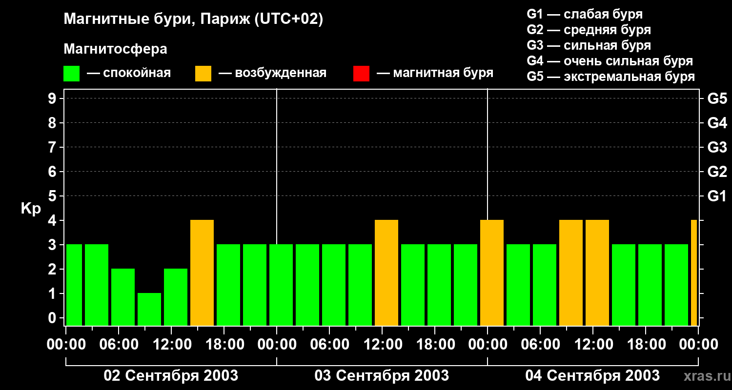 Изменения геомагнитного индекса Kp
